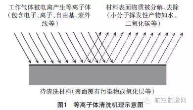 等離子體清洗技術(shù)在航空制造領(lǐng)域的四大優(yōu)勢(shì)！